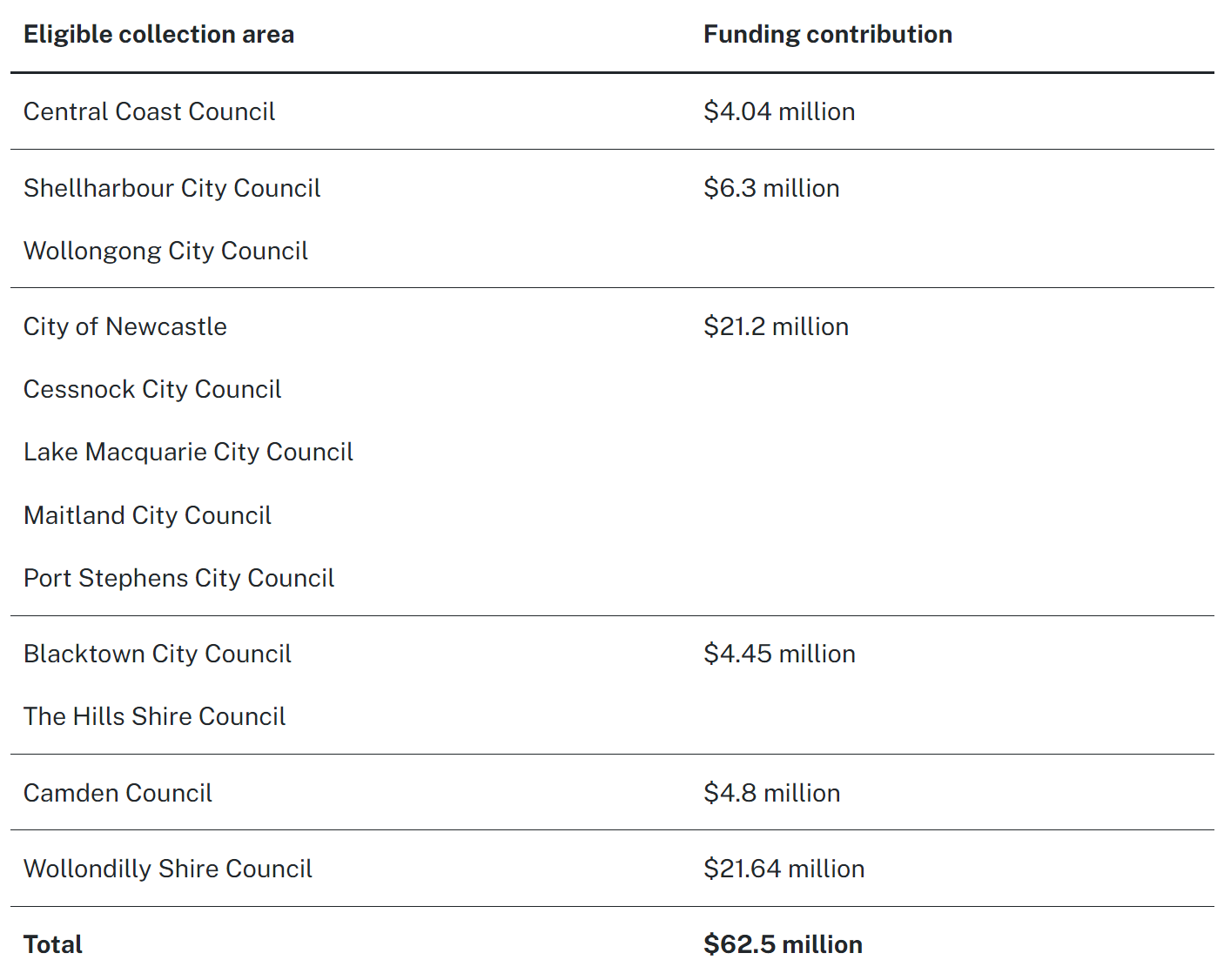 12 eligible local government areas and funding contributions in NSW
